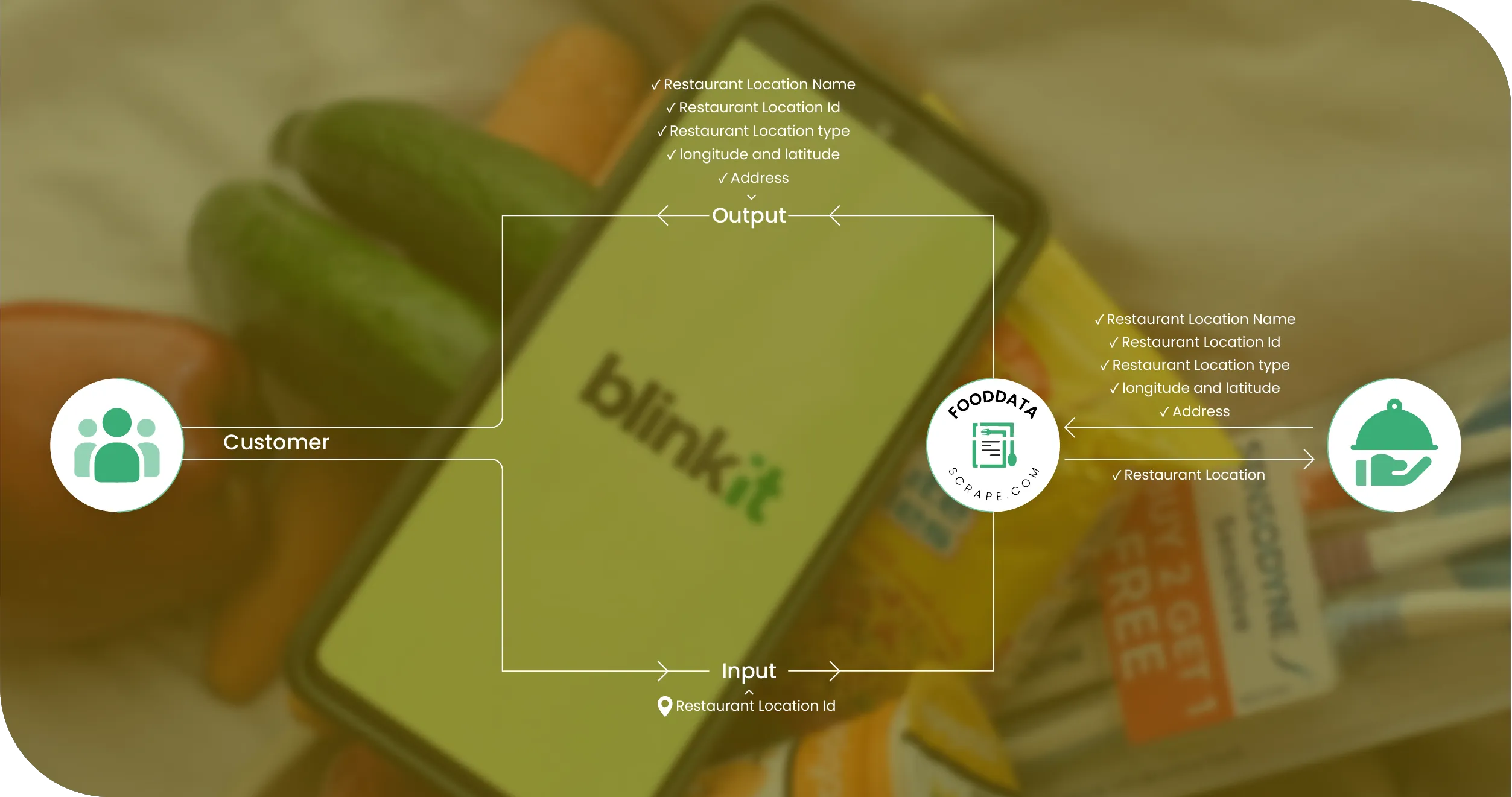 Blinkit Grocery India Methodologies